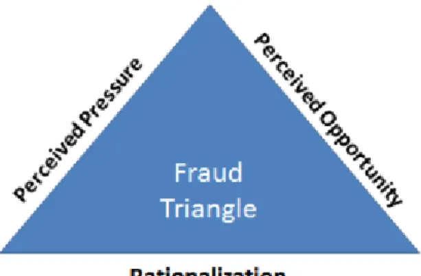 Figure 7.    Fraud Triangle. Source: Albrecht (2014, para. 1). 