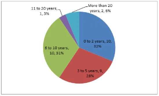 Figure 8 presents responses received from contracting professionals based on their  level of contracting experience using the following contracting experience year groups: 0  to 2, 3 to 5, 6 to  10, 11 to 20, and over 20 years