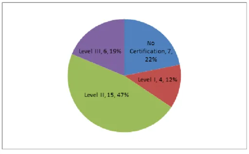 Figure 9.  Number of Participants by DAWIA Certification Level. 