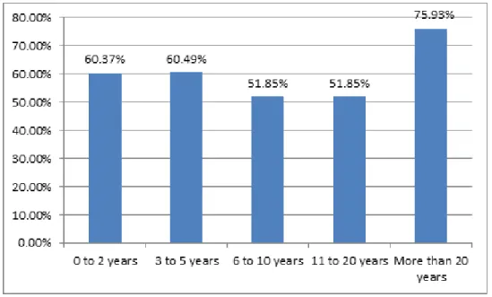 Figure 11 presents the average scores of all survey participants based on years of  work experience as a contracting professional