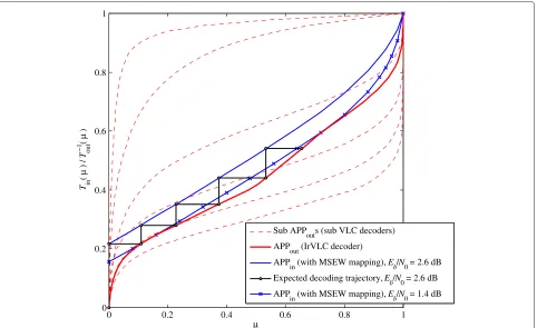Figure 9 RSNR related simulation results with quantized Gaussian sample. RSNR vs.respectively, i.e., the block sizes are 600 in Eb/N0 for data blocks with P = 1 in (a) and P = 500 in (b), (a) and 3 × 105 in (b)