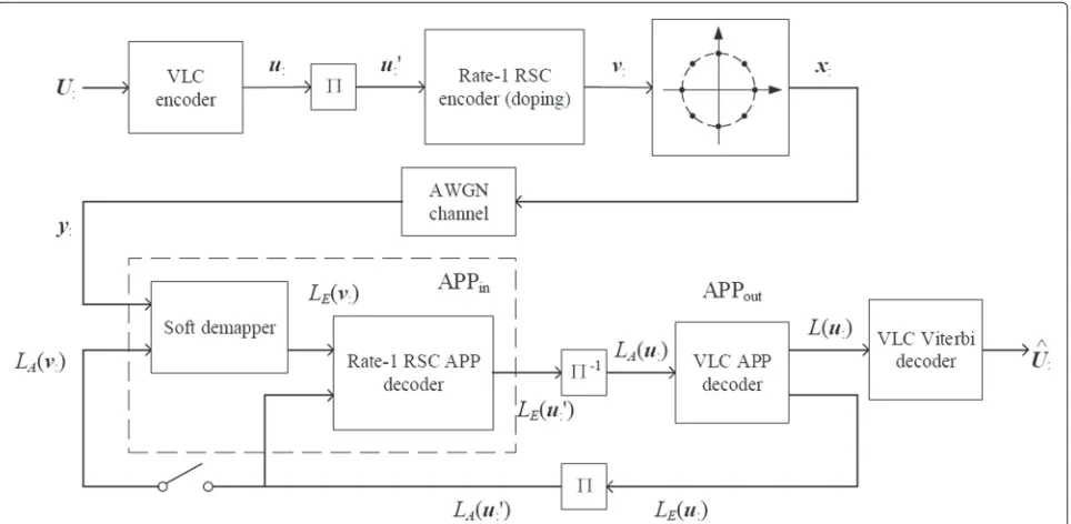 Figure 1 Block diagram of the transmission system. LA(·): a priori information; LE(·): extrinsic information; L(·) = LA(·) + LE(·): APP information forfinal estimation.