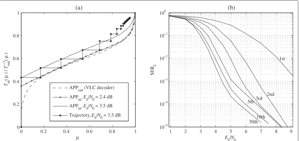 Figure 3 Heuristic experiments for target setting.iterations; (a) EXIT curves of the corresponding outer/inner APP decoder and decoding trajectory for 30 (b) SERL vs