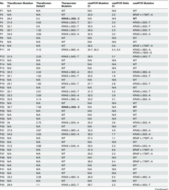 Table 3. Results for castPCR and Therascreen for each case included in the study.