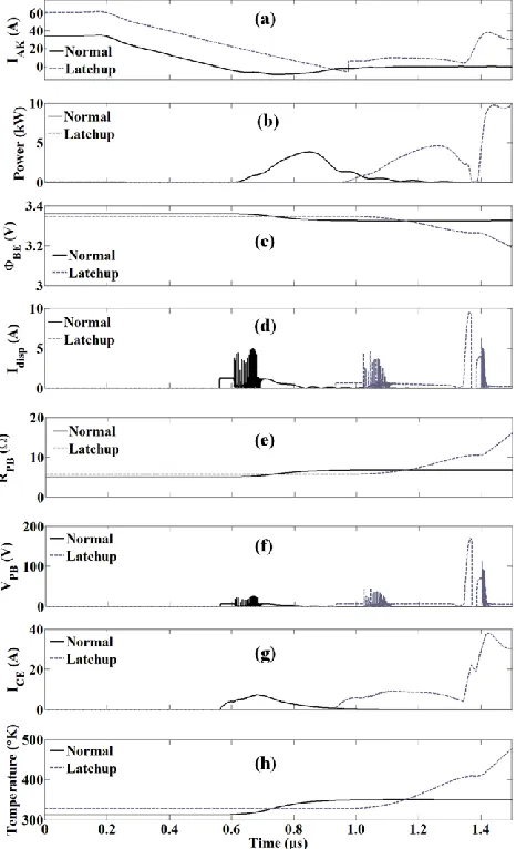 Fig. 15. Parasitic BJT transient electro-thermal behavior. 