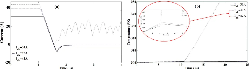 Fig. 16. (a) Simulation results showing reverse recovery waveform of SiC MOSFET body diode for varied forward current