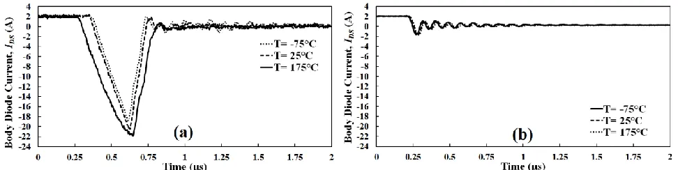 Fig. 4(a). PiN diode reverse recovery waveform for different IGBT gate resistances (different  dI/dt) - Comparison between the experimental results and the simulation results using the Fourier Series ADE reconstruction