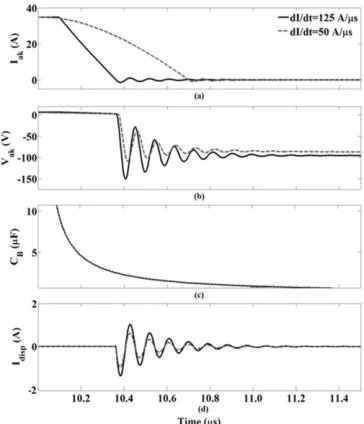 Fig. 9. Fourier series ADE simulation of the SiC MOSFET body diode  displacement current, parasitic BJT base capacitance and electric field at P+N- junction during turn-off