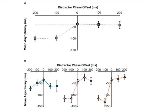 FIGURE 2 | Mean asynchrony as a function of distractorphase-offset to target stimulus