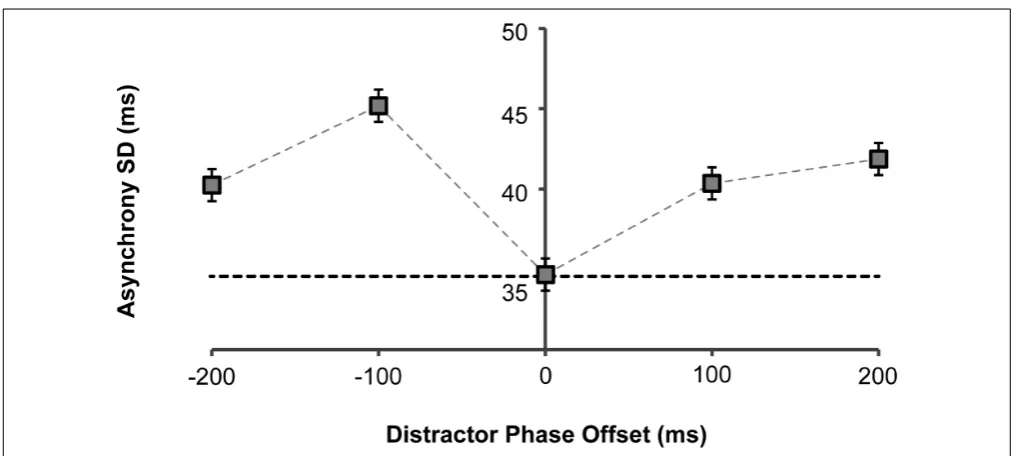FIGURE 3 | Asynchrony standard deviation (SD) as a function ofdistractor phase-offset to target stimulus