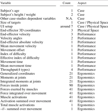 Table 1. Output variables produced by mocap-based biomechanical simulation. Count is based on simulations with the SIMM Full Body Model [28] and represents the cardinality of each variable