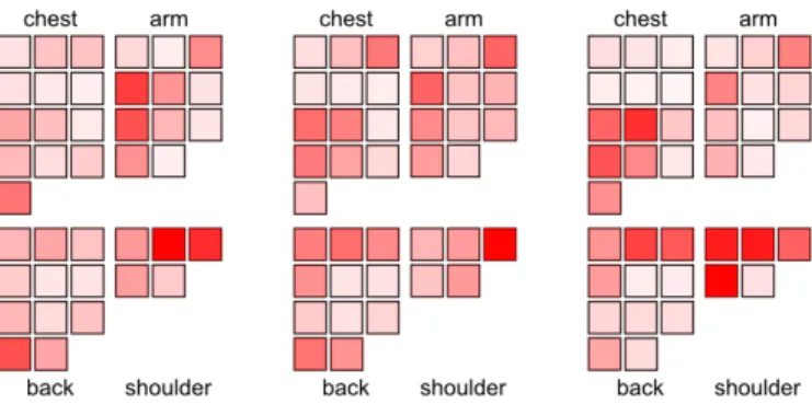 Figure 9. HCI experts clustered their data set according to muscular coactivation patterns in 3D pointing movements