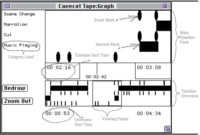 Figure 3. Timelines Graphical Visualization An overview window is provided which lets the
