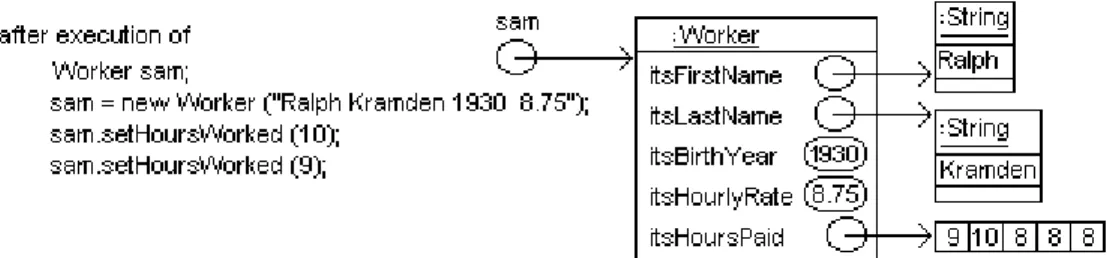 Figure 7.3 shows how a typical Worker object can be represented.  The Worker variable  is an object reference, so its value is shown as an arrow pointing to a rectangle