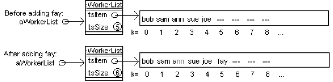 Figure 7.5 shows a representation of a WorkerList variable as containing an arrow  pointing to the WorkerList object