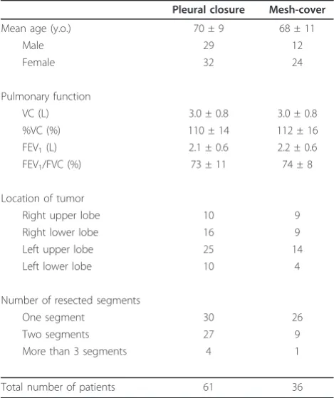 Table 1 Patients’ characteristics of the pleural closureand mesh-cover groups