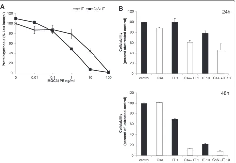 Figure 1 The inhibitory effect of MOC31PE immunotoxin on protein synthesis and cell viability.absorbance read after additional 4 h