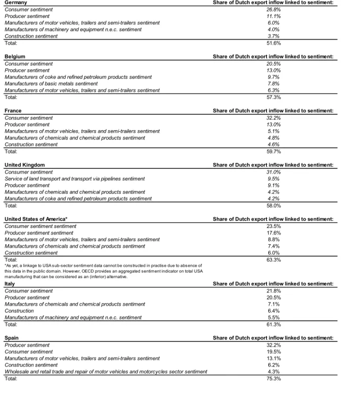 Table 3: Sentiment indicators linked to major destinations and users of Dutch  exports