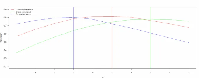 Figure 3: Correlation spectrum of indicators with reference series 