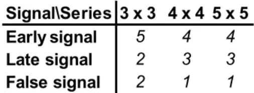 Table 5: summary of the signals as provided by the different indicator system  sizes 