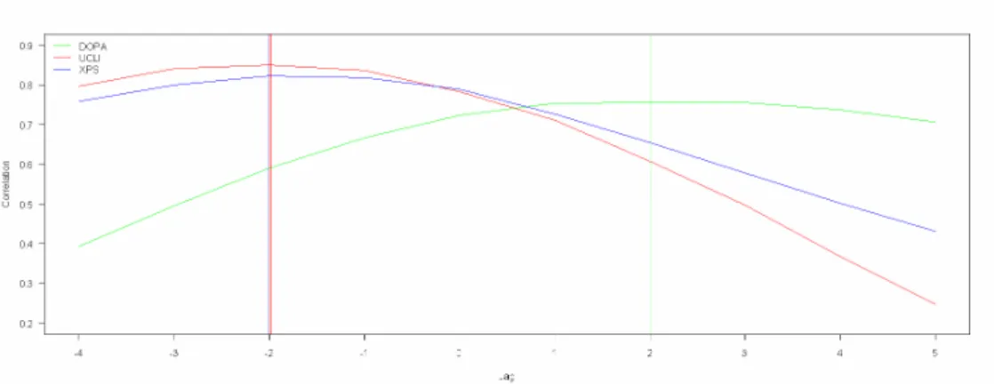 Figure 5: Correlations of lagged indicators with reference series 
