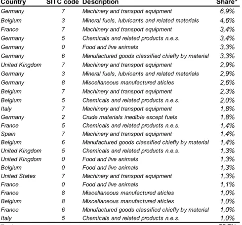Table 1: Dutch export sub-flows, separated on the country and SITC 1-digit  level. 