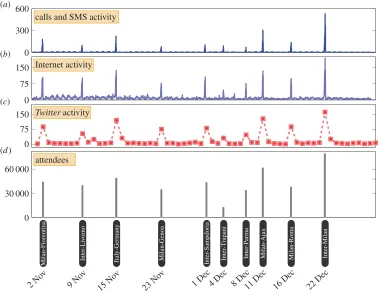 Figure 2. Mobile phone andattendees which were recorded at each of these matches. Visual inspection reveals a remarkable alignment between the spikes that canbe observed in the communication activities and the dates on which football matches took place