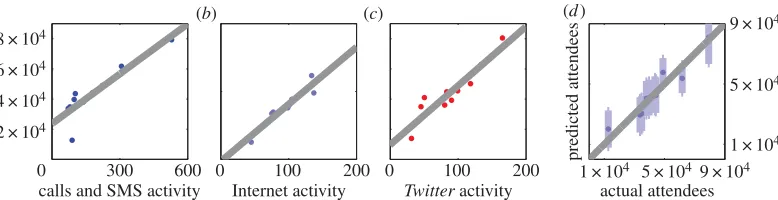 Figure 3. Comparing football match attendance figures to mobile phone and Twitter activity