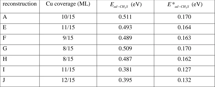 Table 3. Summary of the relative energies of some more favourable 