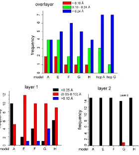 Fig. 6 Histograms of the distribution of lateral offsets of Cu atoms in the outermost 