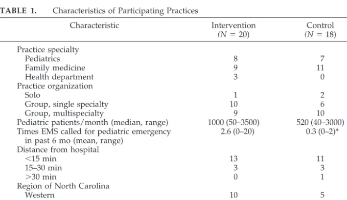 TABLE 1.Characteristics of Participating Practices