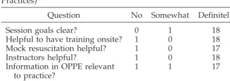 TABLE 2.Numbers of Office Staff Who Acquired New orUpdated Certifications in the Previous 6 Months*