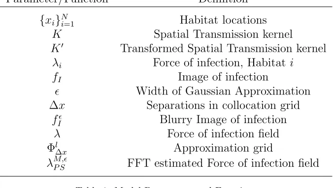 Table 1: Model Parameters and Functions