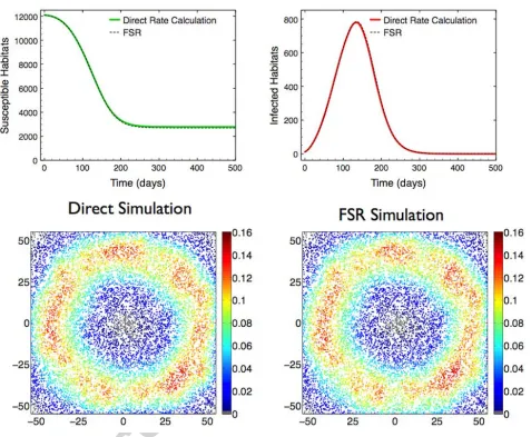 Figure 1: A comparison between the epidemic spatio-temporal distributions resultant from direct simulation and fastspectral (FSR) simulation