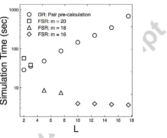 Figure 3: Mean time taken per replicate simulation for a large simulation (N� = 105, 625) with base set of parameters= 0.2, � = 0.1 with a Gaussian-shaped transmission kernel