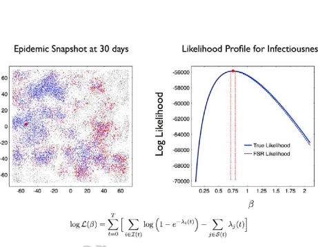 Figure 4: Maximum likelihood inference for a spatial metapopulation epidemic model. A single epidemic realisationwas generated using heavy tailed transmission kernel (19) with infectious intensity �= 0.75