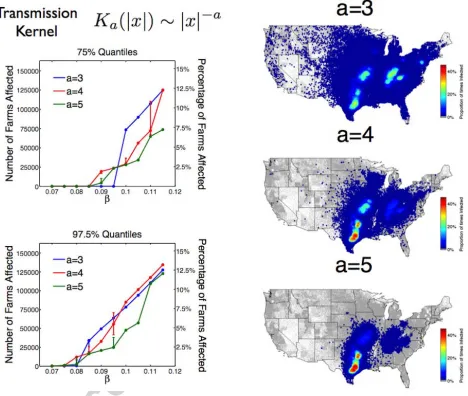 Figure 6: Quantiles and spatial distributions of disease a↵�ected farms for varying transmission tail decays