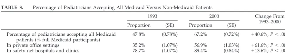 TABLE 3.Percentage of Pediatricians Accepting All Medicaid Versus Non-Medicaid Patients
