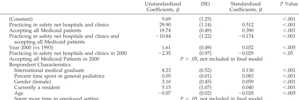TABLE 4.Coefficients and Significance of Variables Included in the Final Regression Model With Proportion of Medicaid-InsuredPatients in the Respondent’s Practice as Dependent Variable