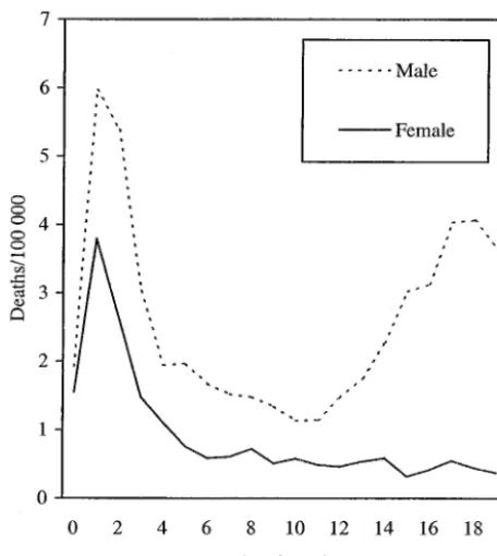 Fig 2. Unintentional drowning rates among males by age and race (United States, 1996–2000)