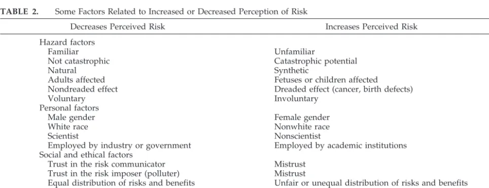 TABLE 2.Some Factors Related to Increased or Decreased Perception of Risk