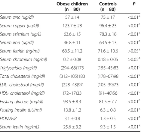 Table 2 Baseline laboratory data of the obese childrenand non-obese controls