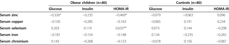 Table 4 Correlations of serum trace elements with lipid profile in the obese children and non-obese controls