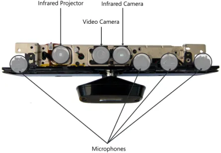 fIGURE 1-1   A Kinect sensor.