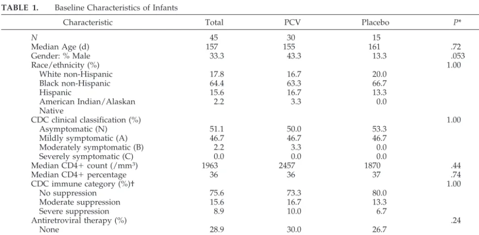 TABLE 1.Baseline Characteristics of Infants