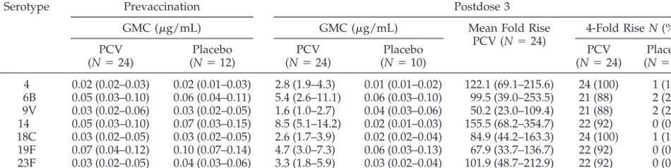 TABLE 2.GMC and Fold Rises of Pneumococcal Antibody in Recipients of PCV and Placebo