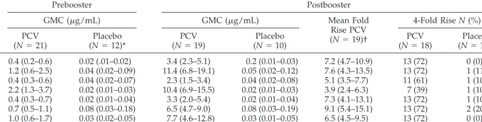 TABLE 2.GMC and Fold Rises of Pneumococcal Antibody in Recipients of PCV and Placebo—Continued