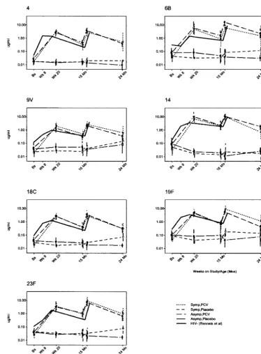 Fig 2. GMCs of antibody to each vaccine serotype for recipients of PCV and placebo with results from HIV-1–negative volunteers1superimposed.