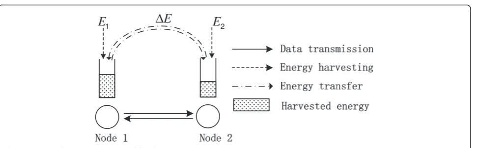 Figure 1 Two-node communication model with energy cooperation.