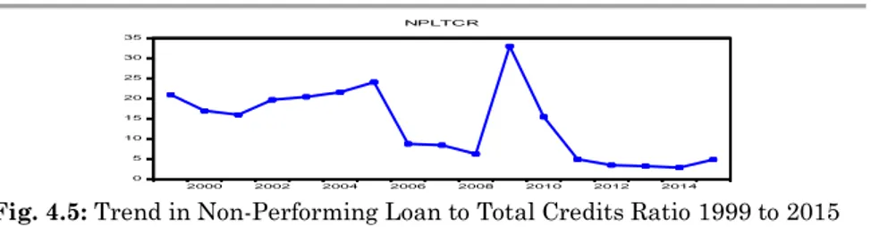 Fig. 4.5: Trend in Non-Performing Loan to Total Credits Ratio 1999 to 2015  Source: Central Bank of Nigeria (CBN) Banking Supervision Reports.